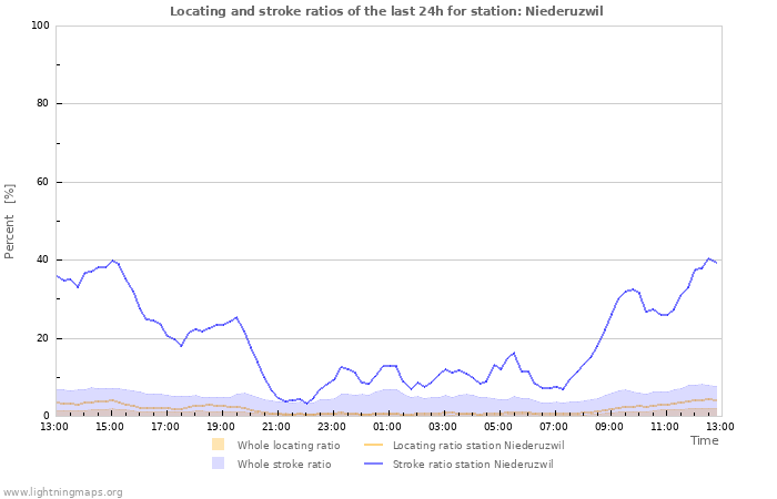 Grafikonok: Locating and stroke ratios