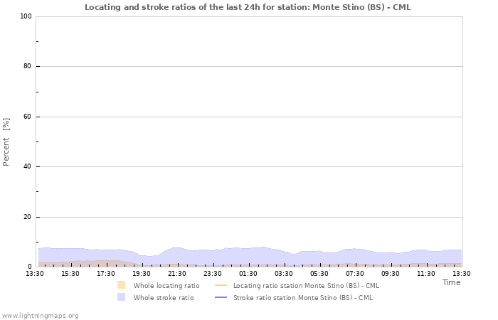 Grafikonok: Locating and stroke ratios