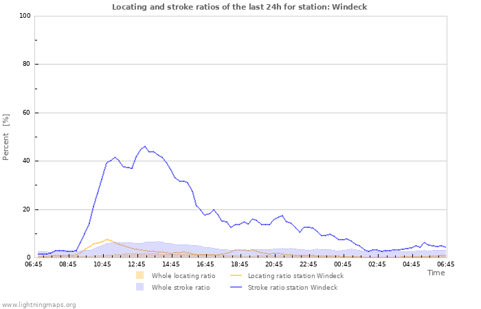 Grafikonok: Locating and stroke ratios