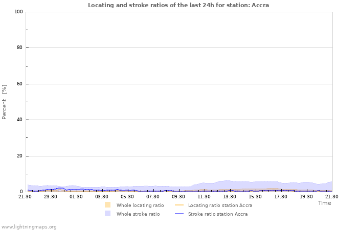 Grafikonok: Locating and stroke ratios