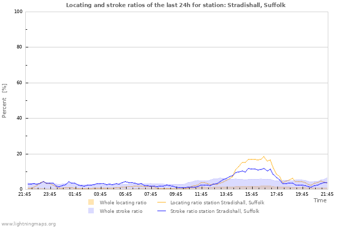 Grafikonok: Locating and stroke ratios