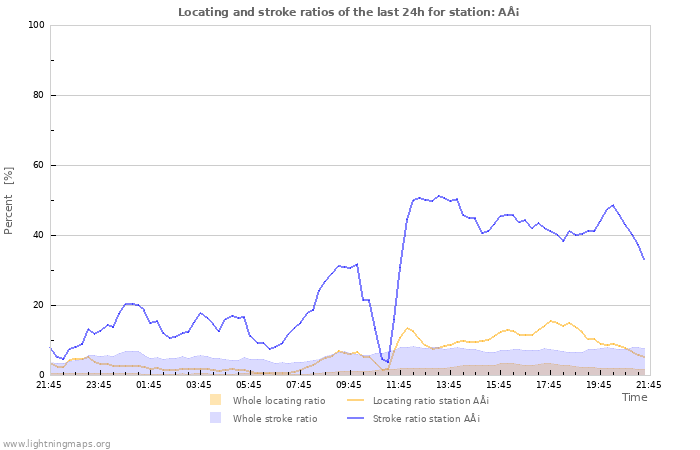 Grafikonok: Locating and stroke ratios