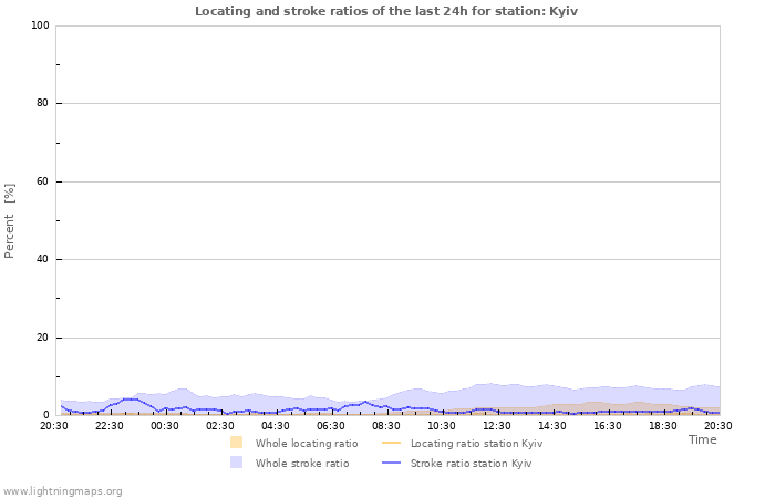 Grafikonok: Locating and stroke ratios