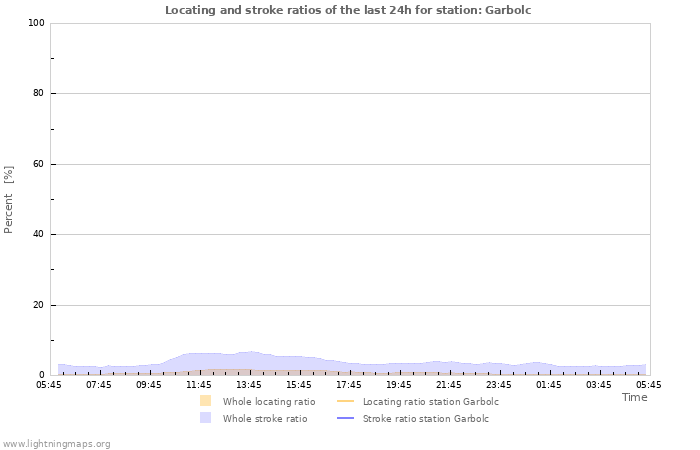 Grafikonok: Locating and stroke ratios