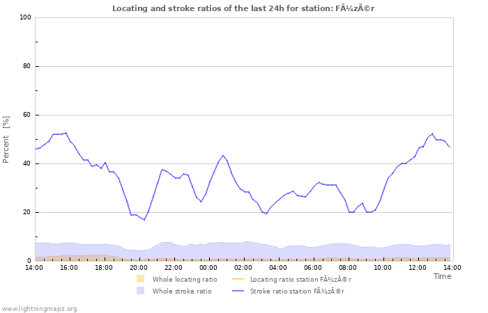 Grafikonok: Locating and stroke ratios