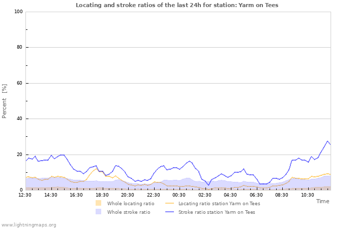 Grafikonok: Locating and stroke ratios