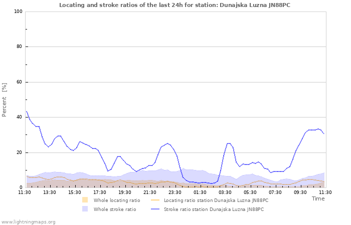 Grafikonok: Locating and stroke ratios