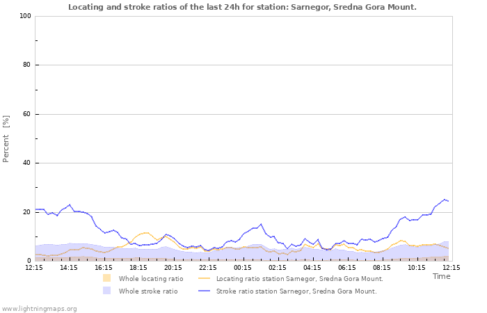 Grafikonok: Locating and stroke ratios