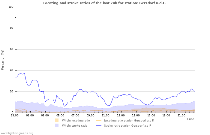 Grafikonok: Locating and stroke ratios