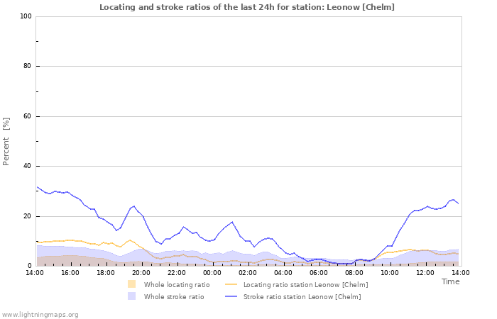 Grafikonok: Locating and stroke ratios