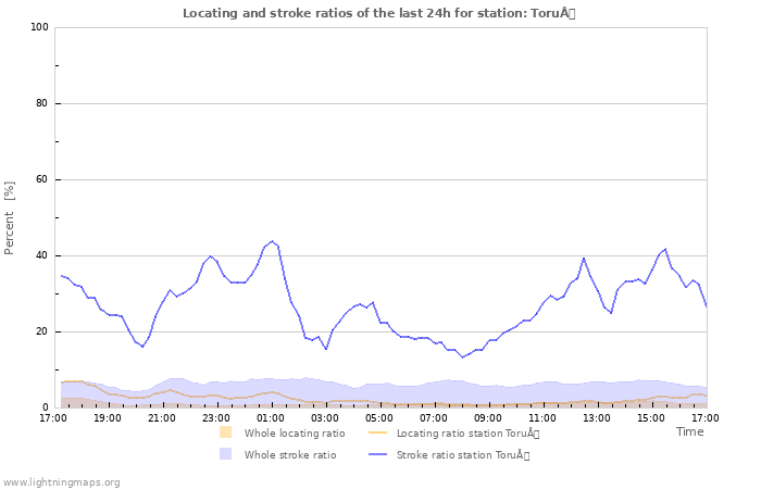 Grafikonok: Locating and stroke ratios