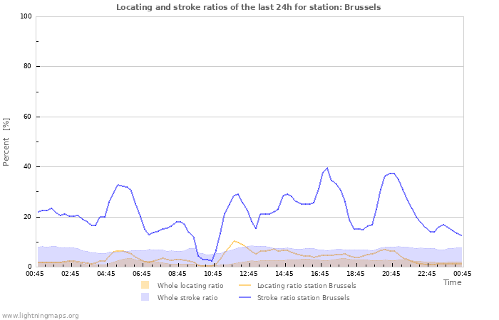 Grafikonok: Locating and stroke ratios