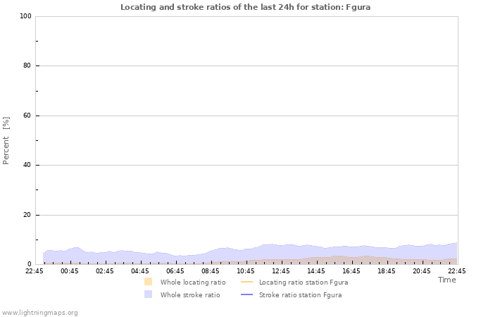 Grafikonok: Locating and stroke ratios