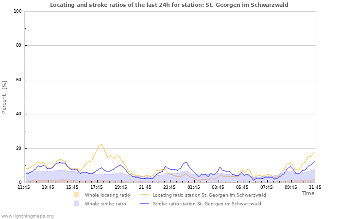 Grafikonok: Locating and stroke ratios