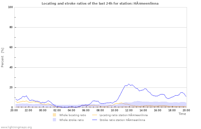 Grafikonok: Locating and stroke ratios