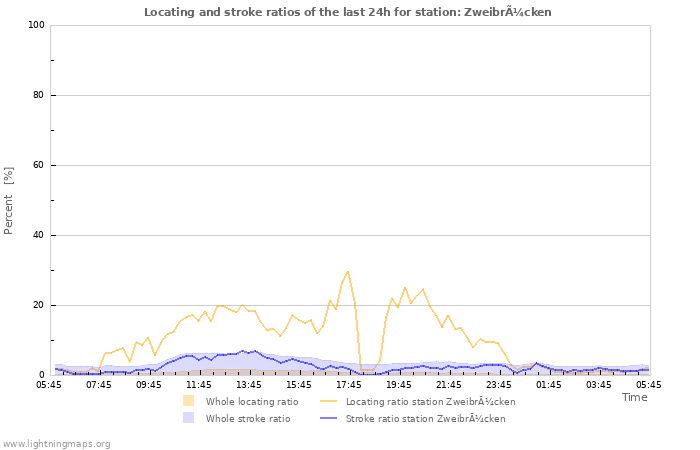 Grafikonok: Locating and stroke ratios