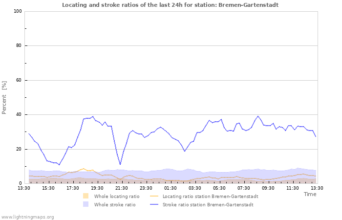 Grafikonok: Locating and stroke ratios