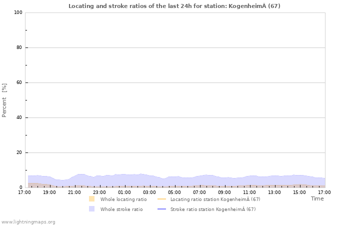 Grafikonok: Locating and stroke ratios