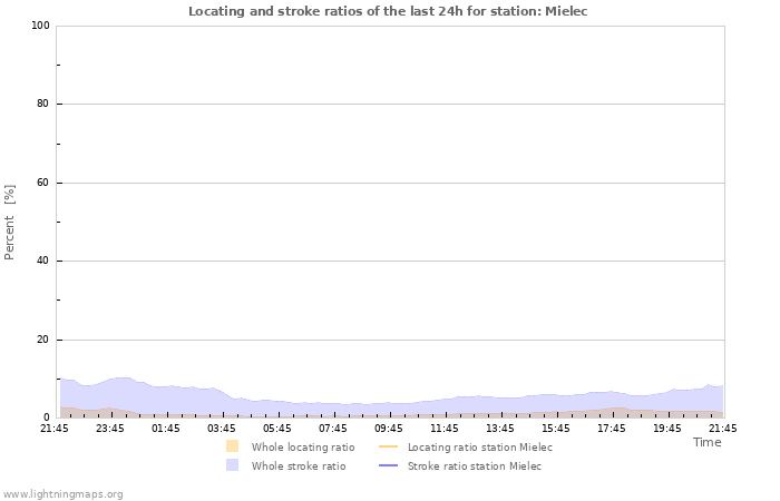 Grafikonok: Locating and stroke ratios