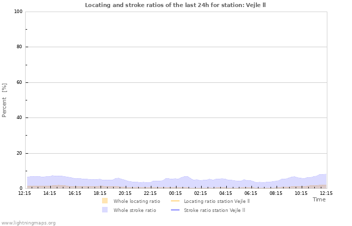 Grafikonok: Locating and stroke ratios