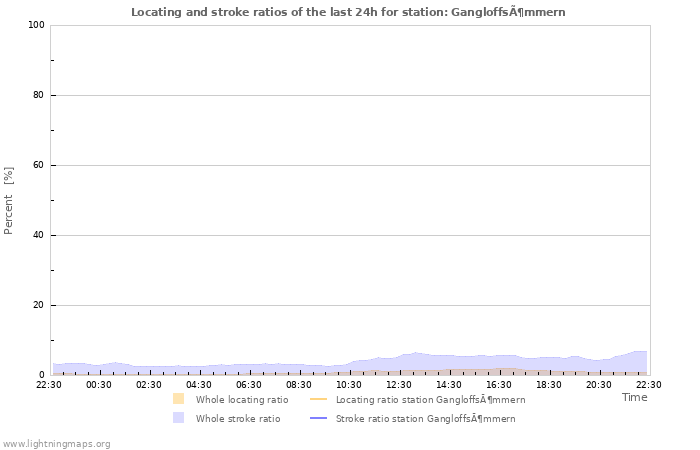 Grafikonok: Locating and stroke ratios