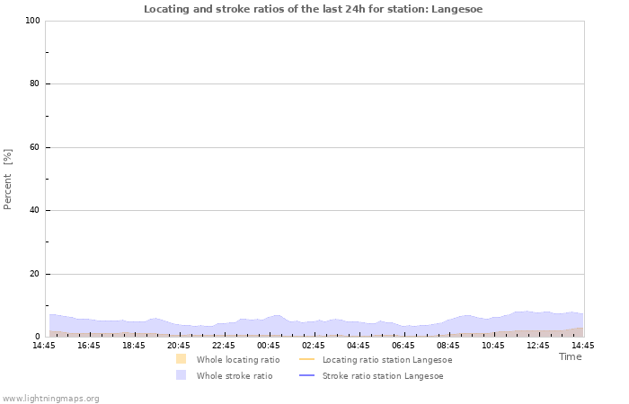 Grafikonok: Locating and stroke ratios