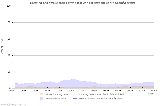 Grafikonok: Locating and stroke ratios