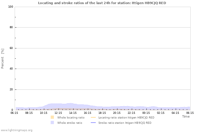 Grafikonok: Locating and stroke ratios