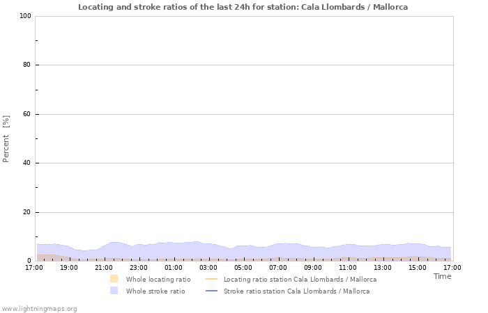 Grafikonok: Locating and stroke ratios