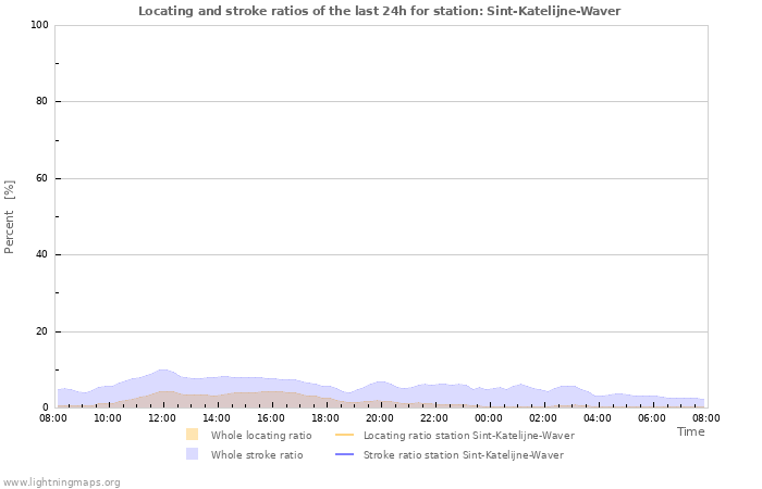 Grafikonok: Locating and stroke ratios