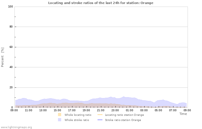 Grafikonok: Locating and stroke ratios