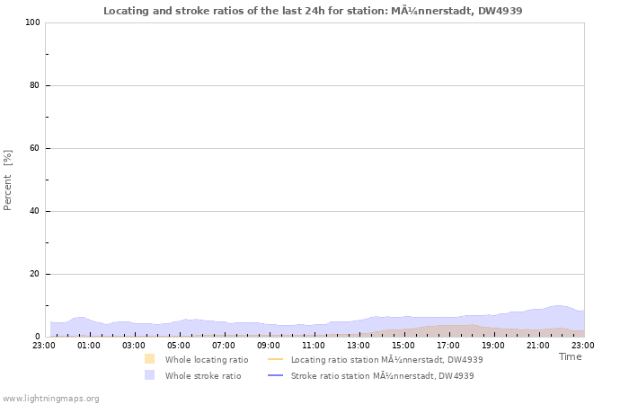 Grafikonok: Locating and stroke ratios