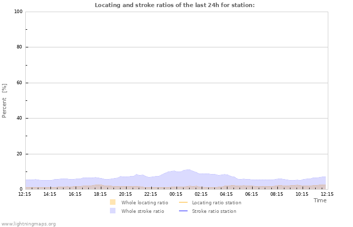 Grafikonok: Locating and stroke ratios