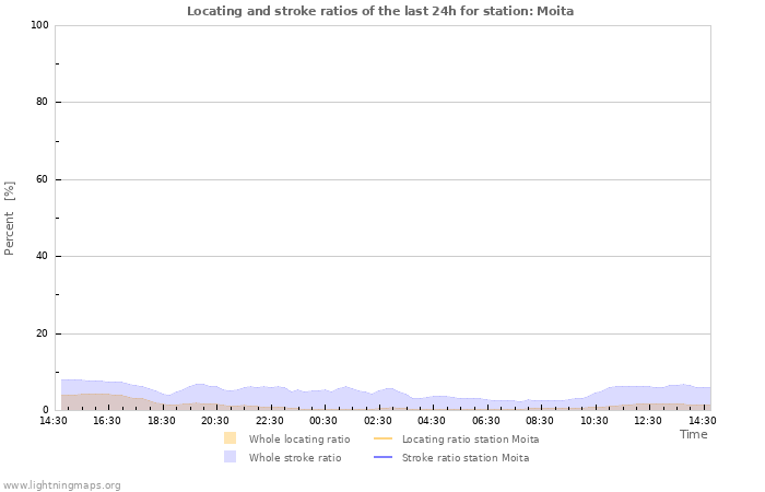 Grafikonok: Locating and stroke ratios