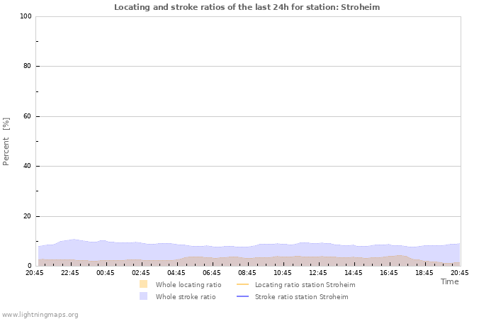 Grafikonok: Locating and stroke ratios