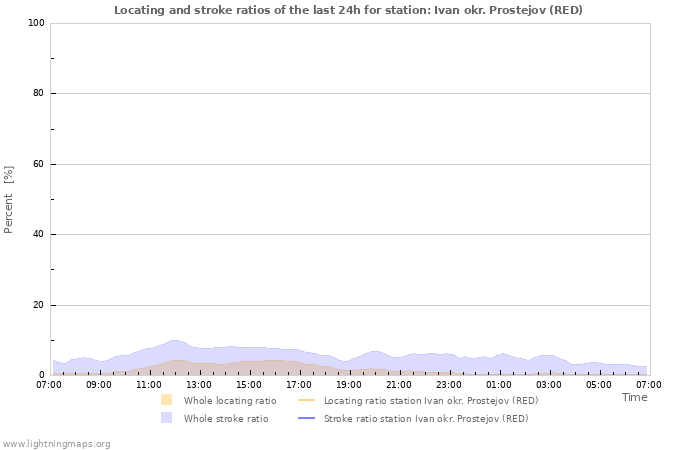 Grafikonok: Locating and stroke ratios