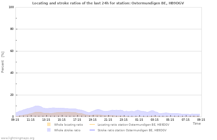 Grafikonok: Locating and stroke ratios