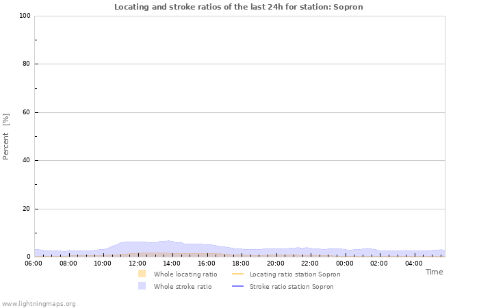 Grafikonok: Locating and stroke ratios