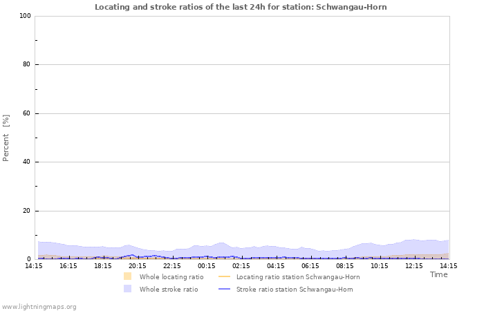 Grafikonok: Locating and stroke ratios