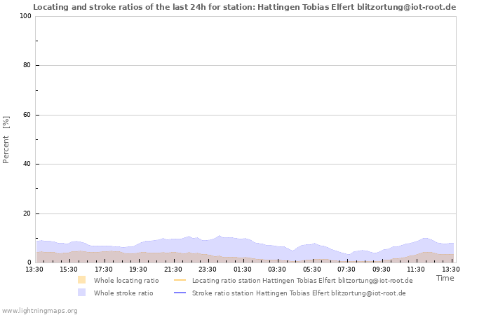 Grafikonok: Locating and stroke ratios