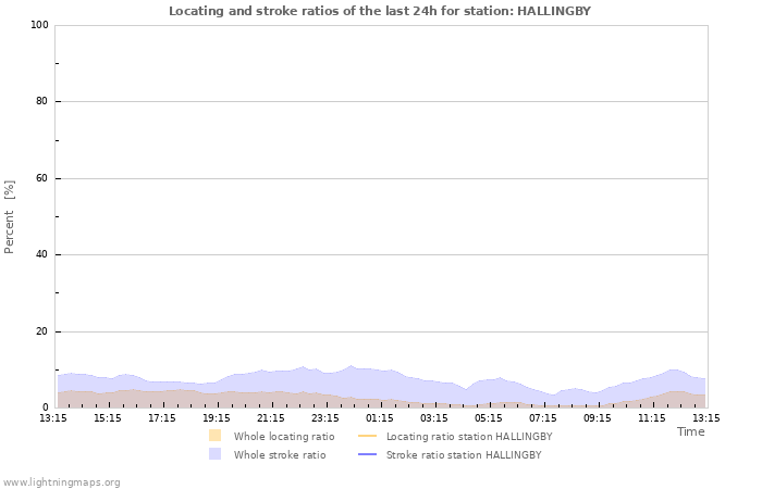 Grafikonok: Locating and stroke ratios