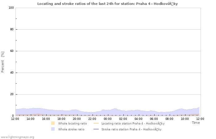 Grafikonok: Locating and stroke ratios