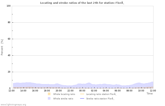 Grafikonok: Locating and stroke ratios