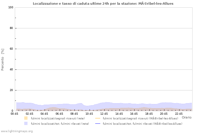 Grafico: Localizzazione e tasso di caduta