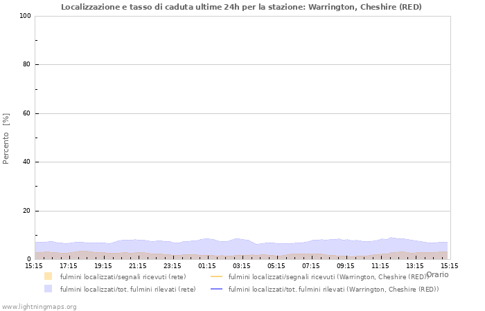 Grafico: Localizzazione e tasso di caduta