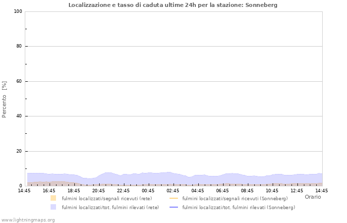 Grafico: Localizzazione e tasso di caduta