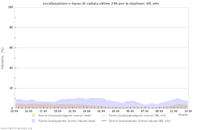 Grafico: Localizzazione e tasso di caduta