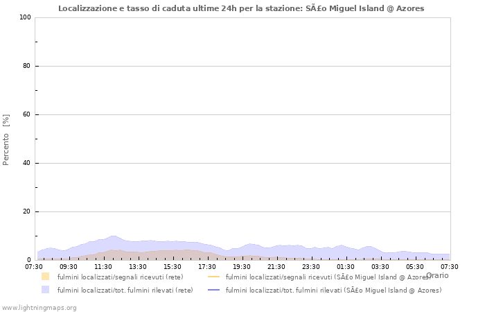 Grafico: Localizzazione e tasso di caduta