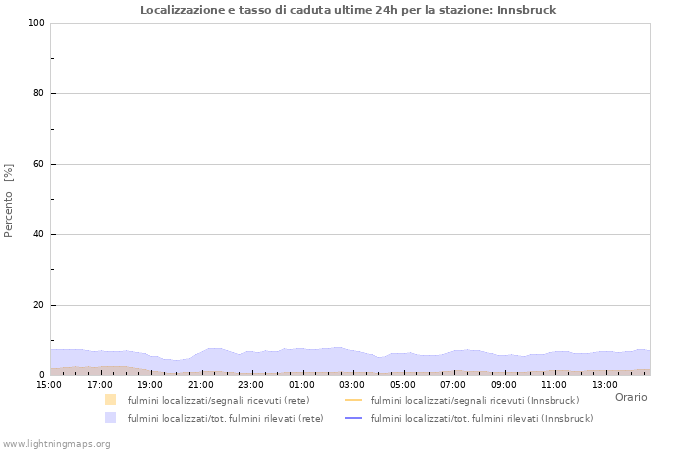 Grafico: Localizzazione e tasso di caduta