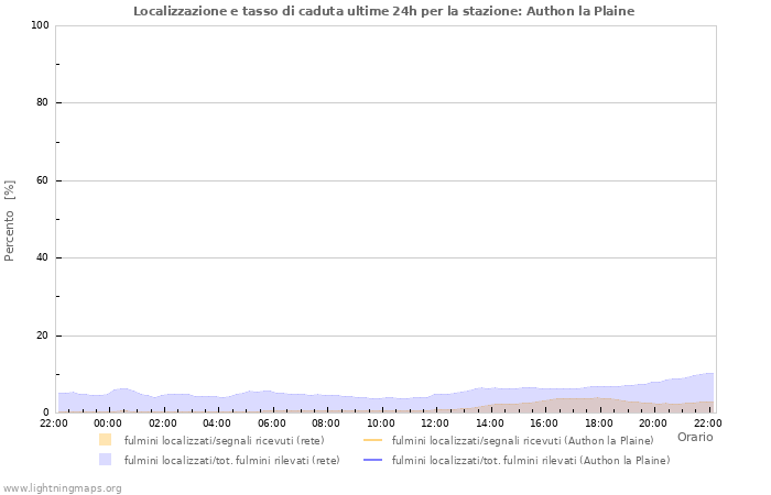 Grafico: Localizzazione e tasso di caduta